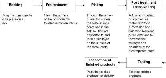 Surface Finishing